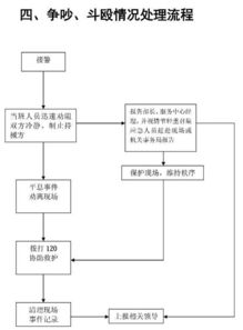 物業管理應急方案流程圖