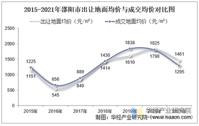 2015-2021年邵陽市土地市場分析 出讓態(tài)勢(shì)、成交價(jià)款與溢價(jià)率深度解讀